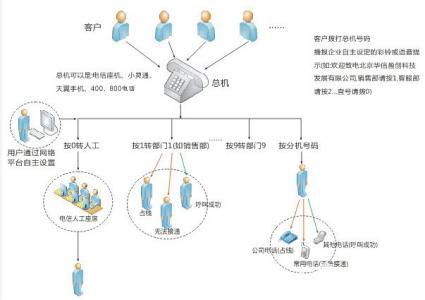 商務(wù)總機(jī)管理制度