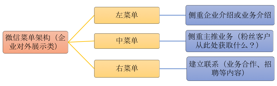 公眾號(hào)菜單管理