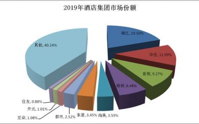 正在恢復中的酒店行業(yè)